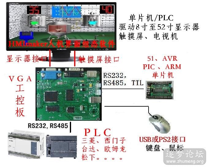 单片机与PLC驱动显示器.JPG