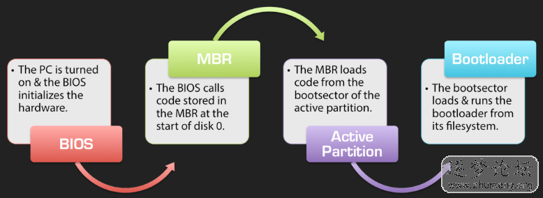3-BIOS 启动过程.png